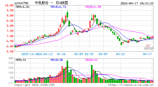 中色股份 000758 行情图